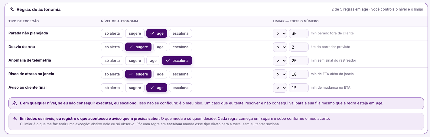 Para cada tipo de exceção: só alerta, sugere, age ou escalona — com o limiar que você define. Em todos os níveis ele registra e avisa.