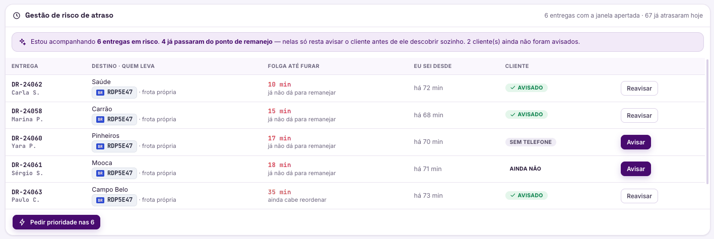 Seis entregas em risco, quatro já sem tempo de remanejo, e quais clientes ainda não foram avisados.