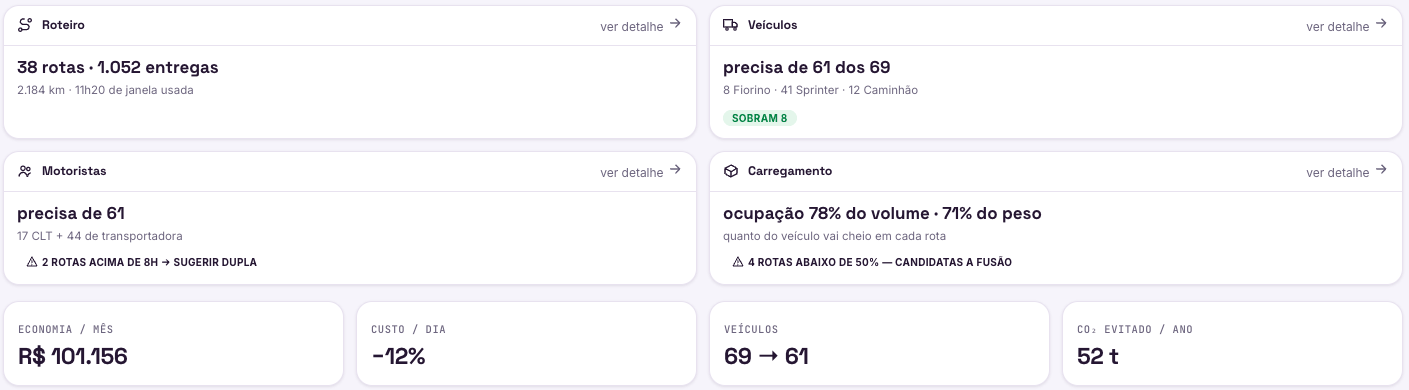 O planejamento do dia devolve o roteiro, quantos veículos, quantos motoristas e o quanto cada carro vai cheio.
