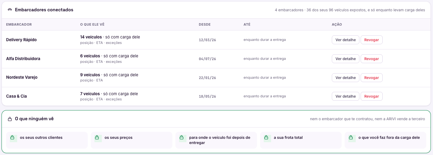 Cada embarcador, o que ele enxerga, desde quando — com o botão de cortar. E o registro de cada consulta que ele fez.