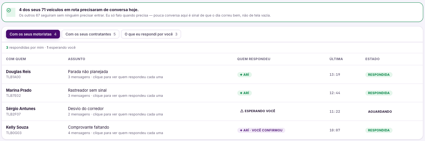 Quatro dos seus 71 veículos precisaram de conversa hoje. Os outros 67 seguiram sem ninguém precisar entrar.