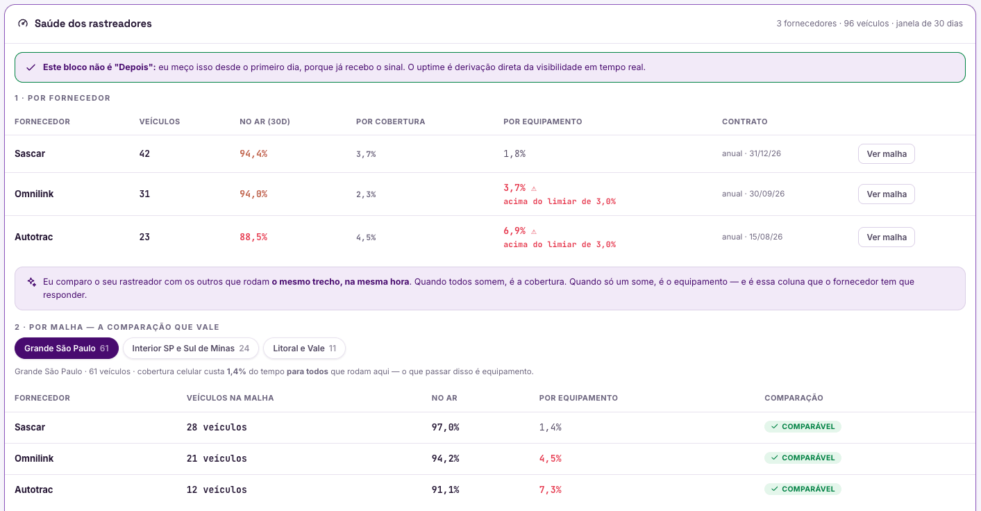 Quanto tempo cada fornecedor fica no ar, comparado na mesma malha — separando falta de cobertura de falha do equipamento.